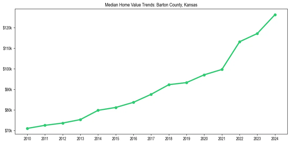 Median property value trends in 