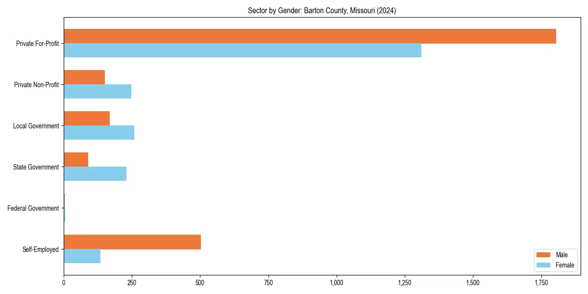Employment sector breakdown by gender in 