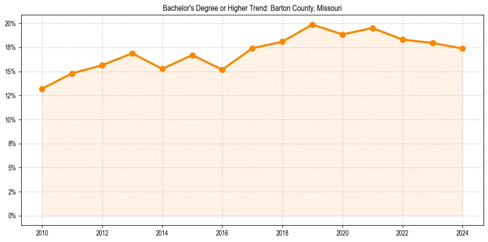 Trend chart showing bachelor degree growth in 