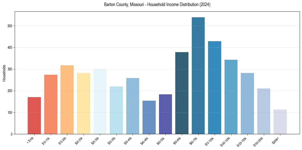 Income Distribution for 