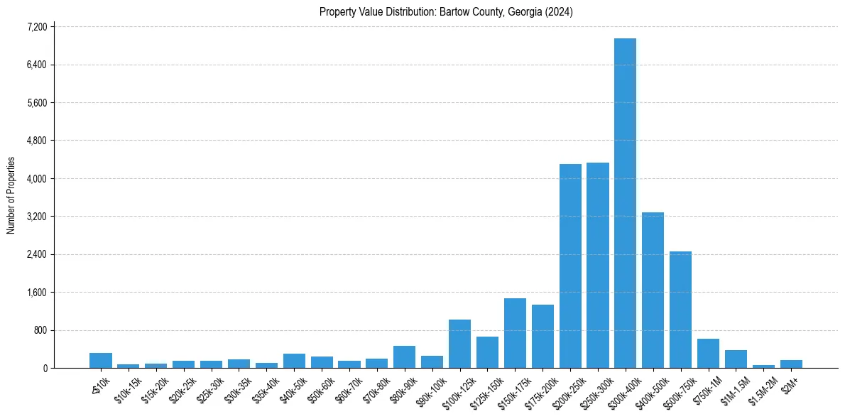 Value Distribution for 