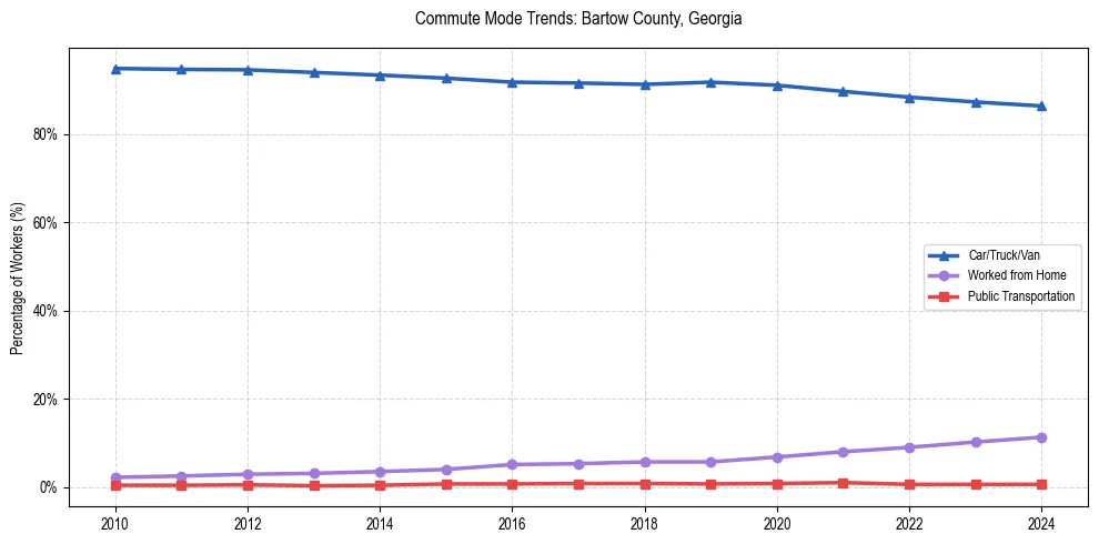 Transportation trends in Bartow County, Georgia