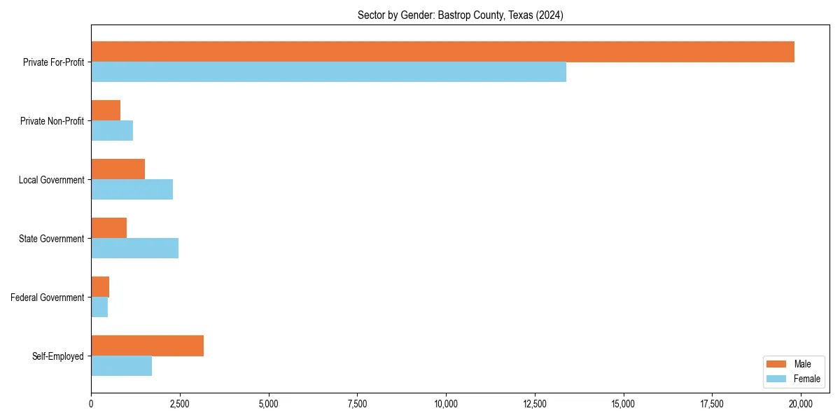 Employment sector breakdown by gender in 