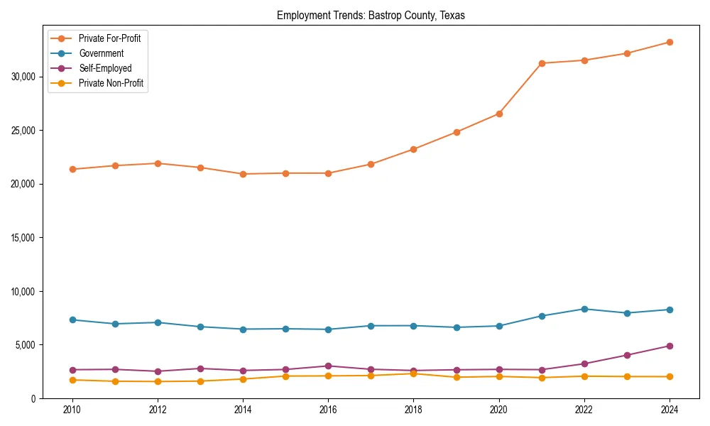 Long-term employment trends in 