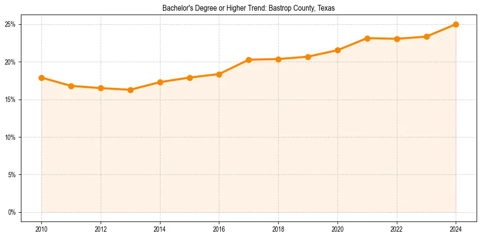 Trend chart showing bachelor degree growth in 