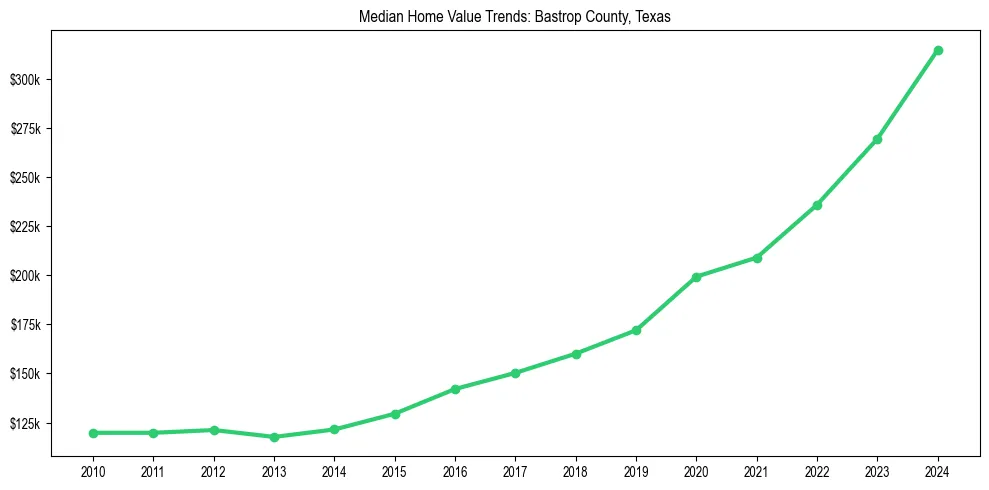 Median property value trends in 