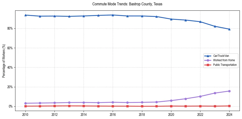 Transportation trends in Bastrop County, Texas