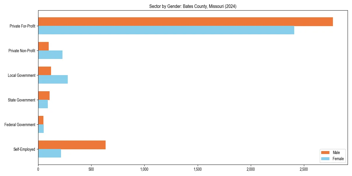 Employment sector breakdown by gender in 