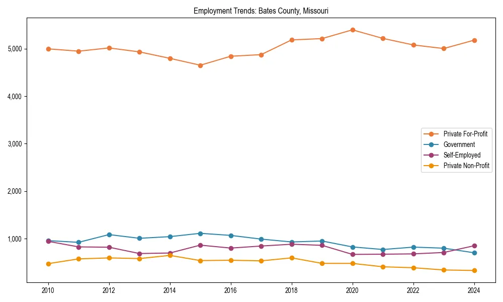 Long-term employment trends in 