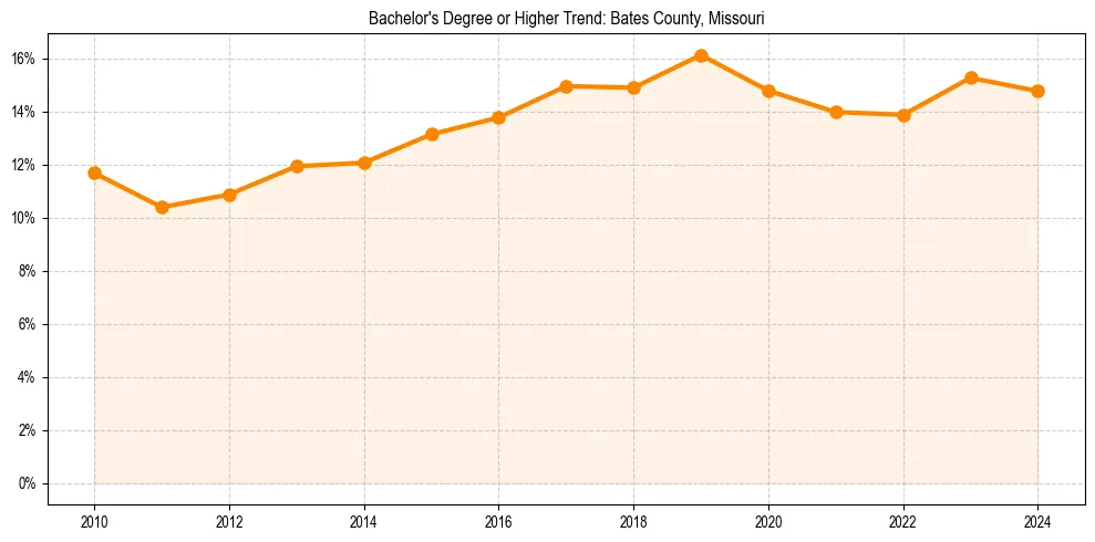 Trend chart showing bachelor degree growth in 