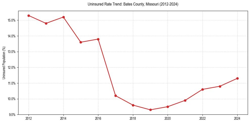 Uninsured trend chart for Bates County, Missouri