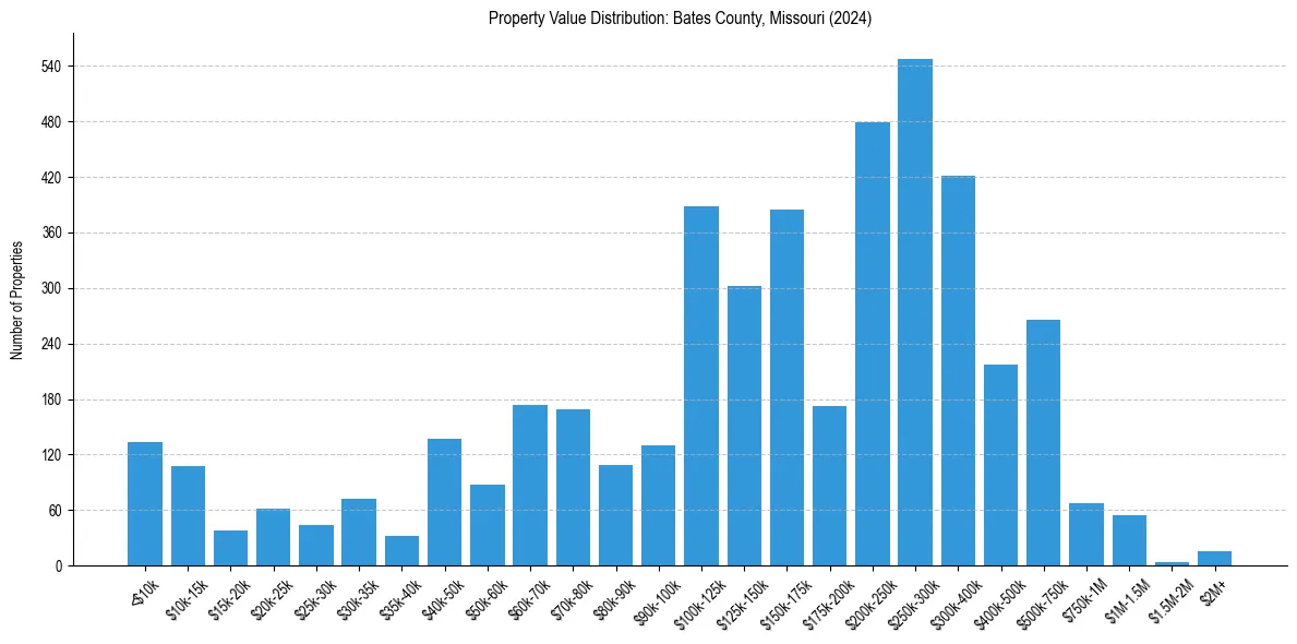 Value Distribution for 