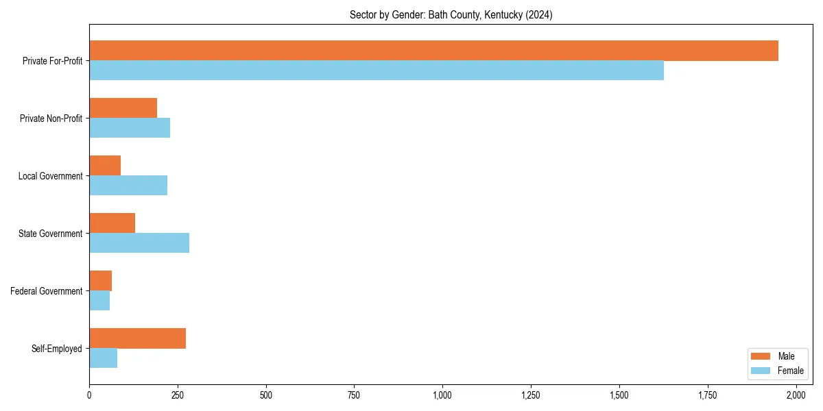 Employment sector breakdown by gender in 