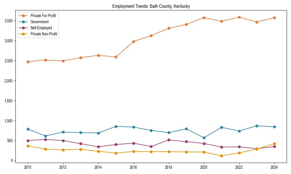 Long-term employment trends in 