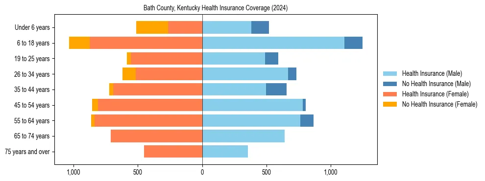 Health insurance pyramid for Bath County, Kentucky