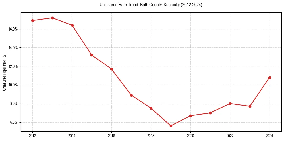 Uninsured trend chart for Bath County, Kentucky