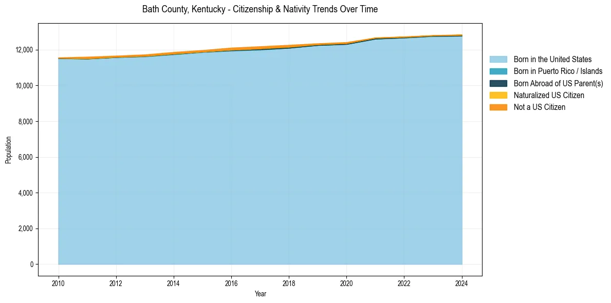 Historical nativity trends for 