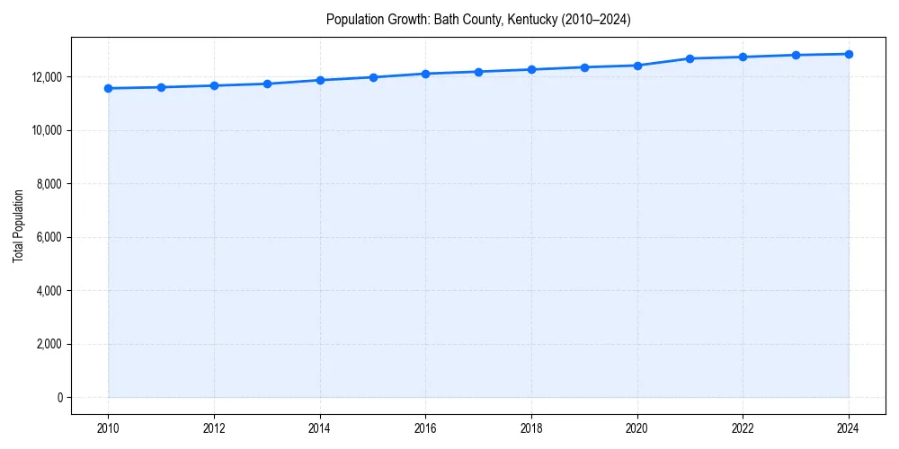 Population trends in 