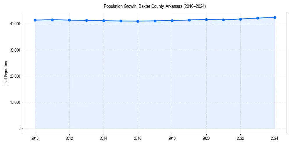 Population trends in 