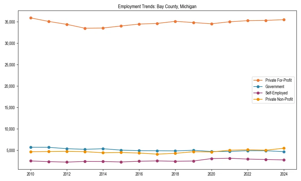 Long-term employment trends in 