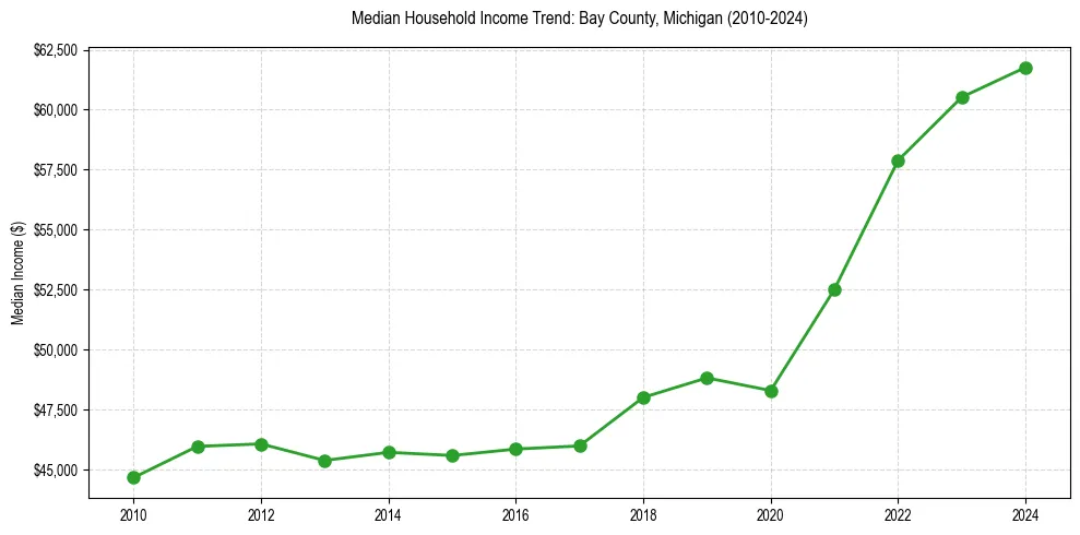 Income trend for 