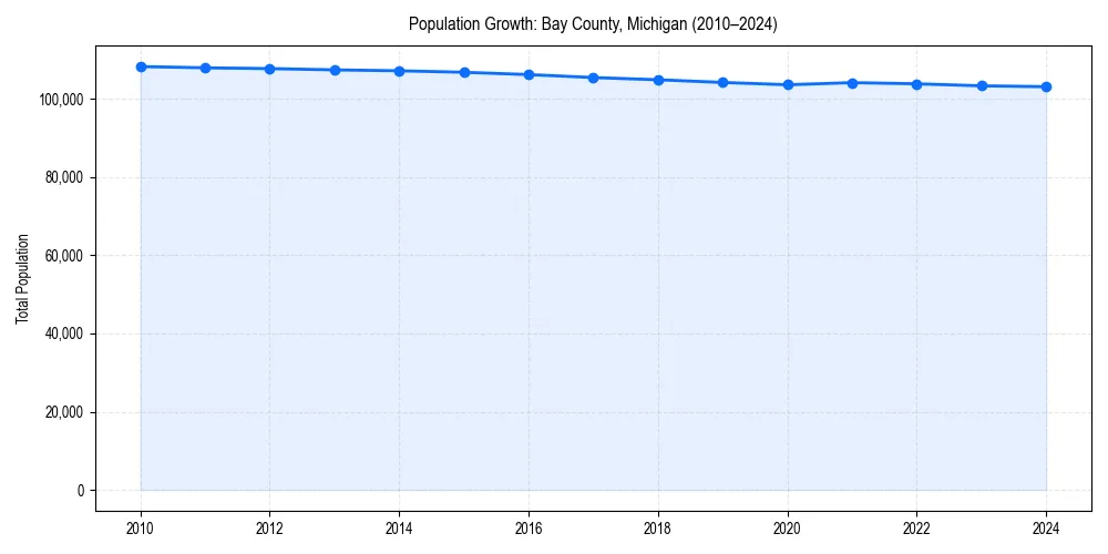 Population trends in 