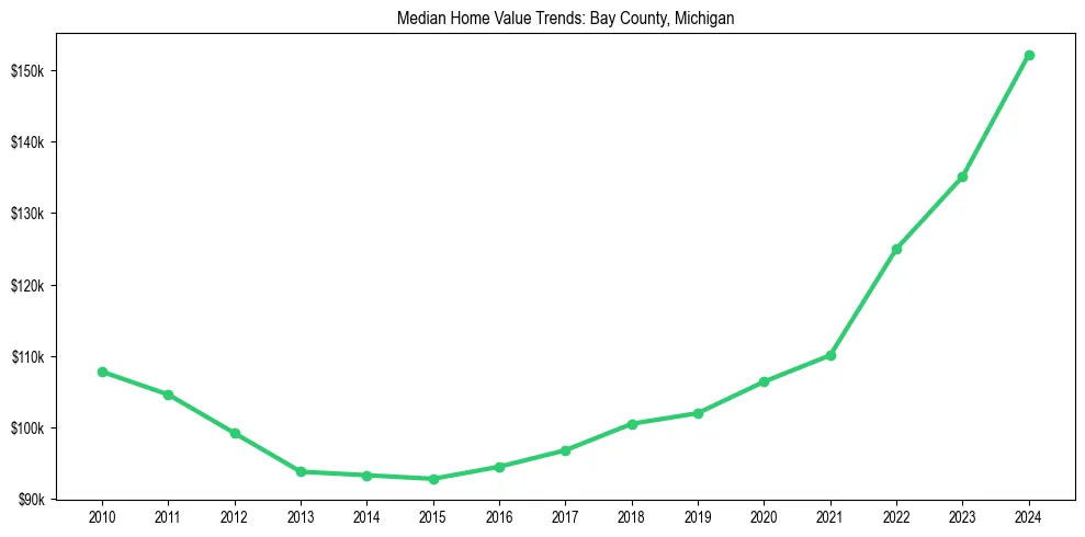 Median property value trends in 