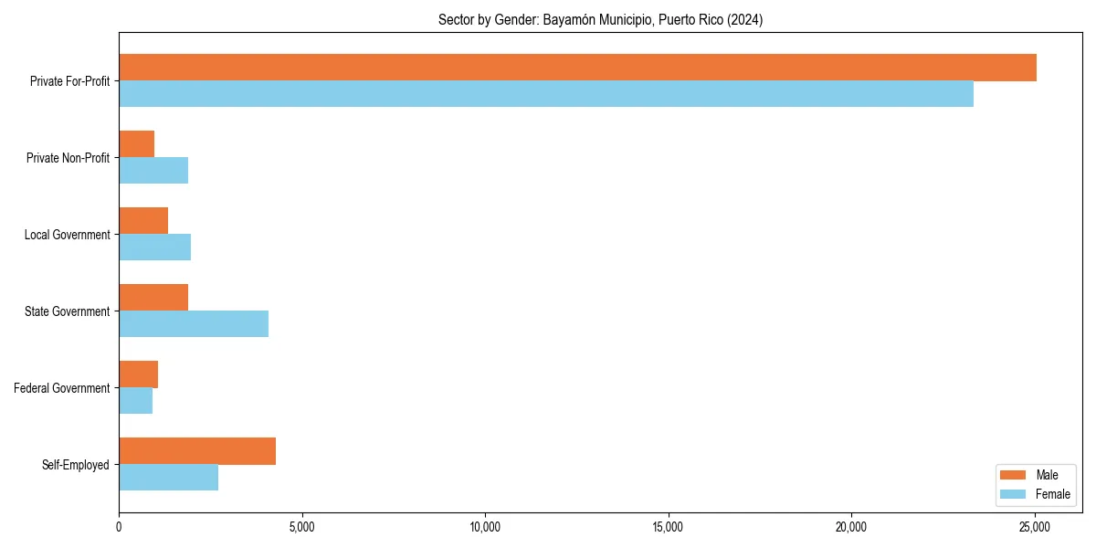 Employment sector breakdown by gender in 
