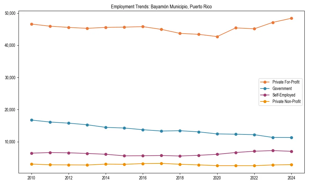 Long-term employment trends in 