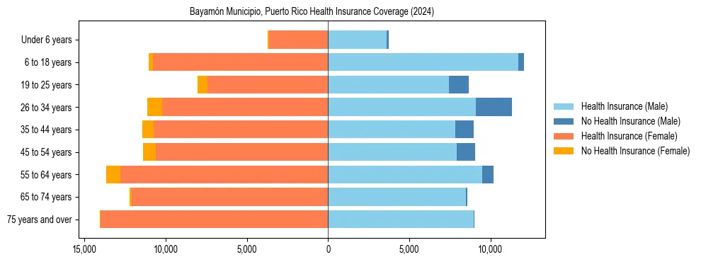 Health insurance pyramid for Bayamón Municipio, Puerto Rico