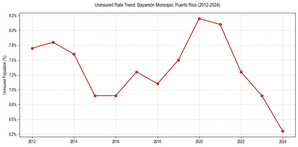 Uninsured trend chart for Bayamón Municipio, Puerto Rico