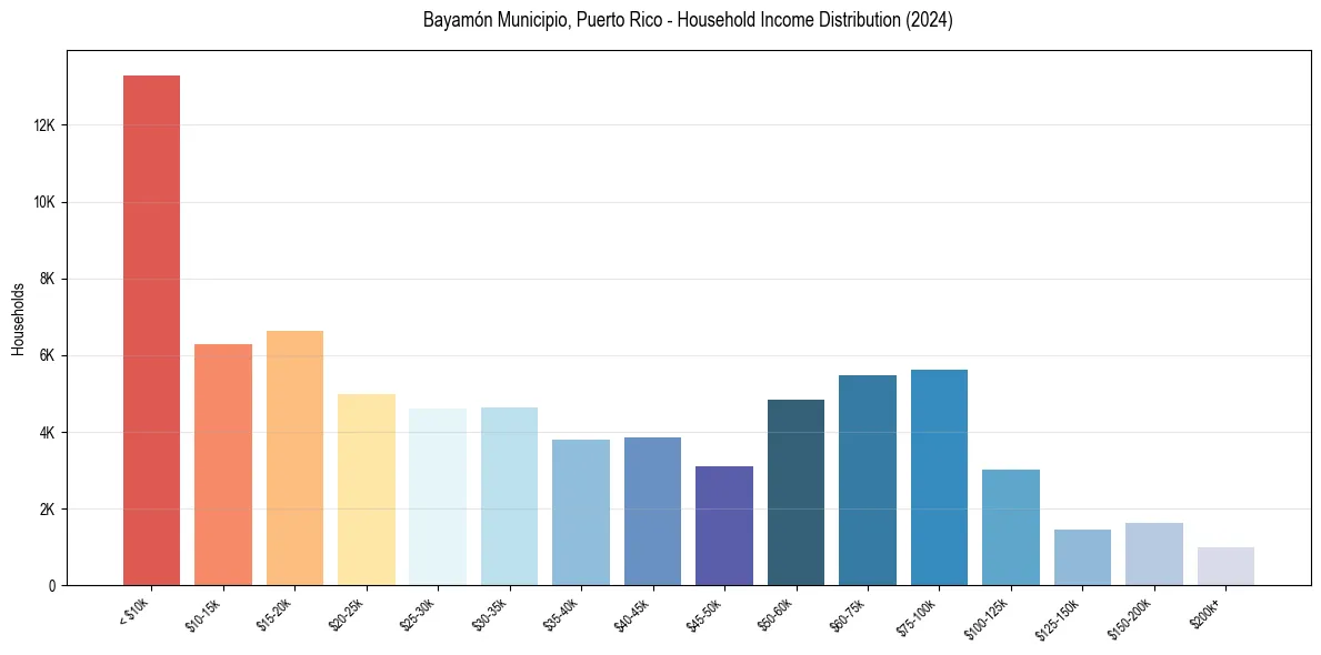Income Distribution for 