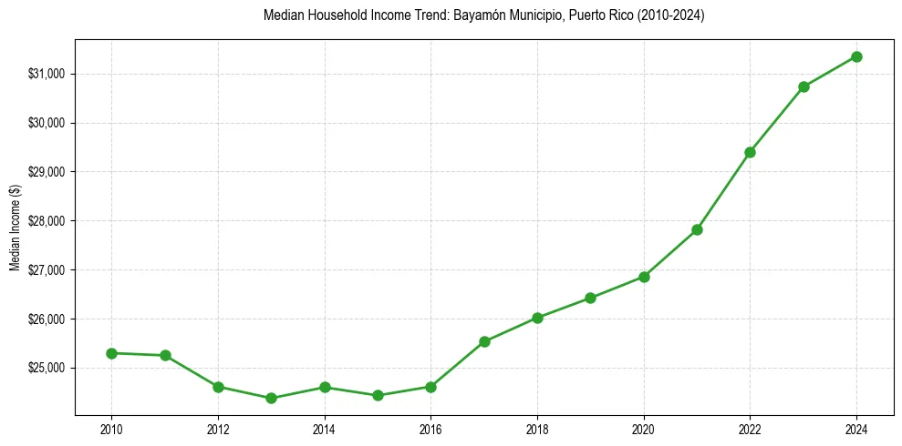 Income trend for 