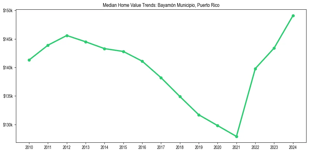 Median property value trends in 