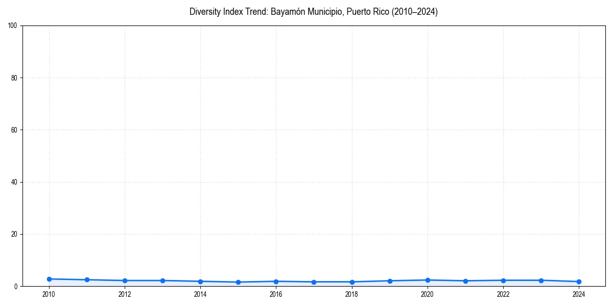 Line chart showing diversity index trends for 