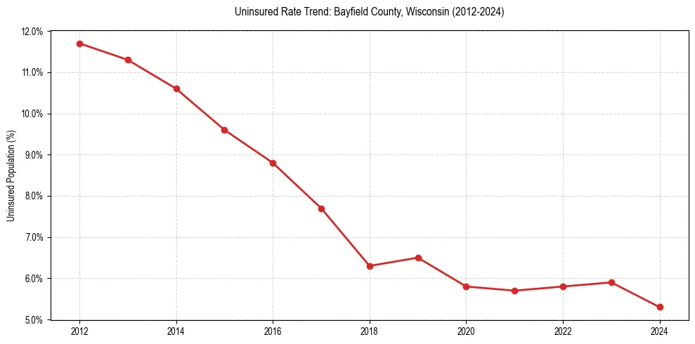 Uninsured trend chart for Bayfield County, Wisconsin