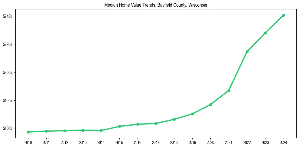 Median property value trends in 