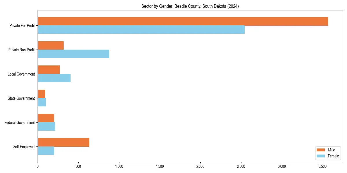 Employment sector breakdown by gender in 