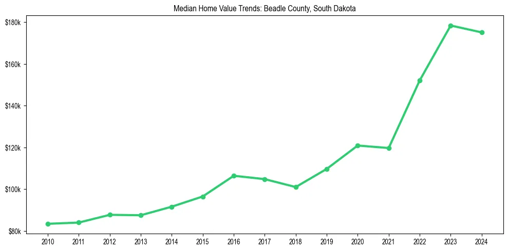 Median property value trends in 