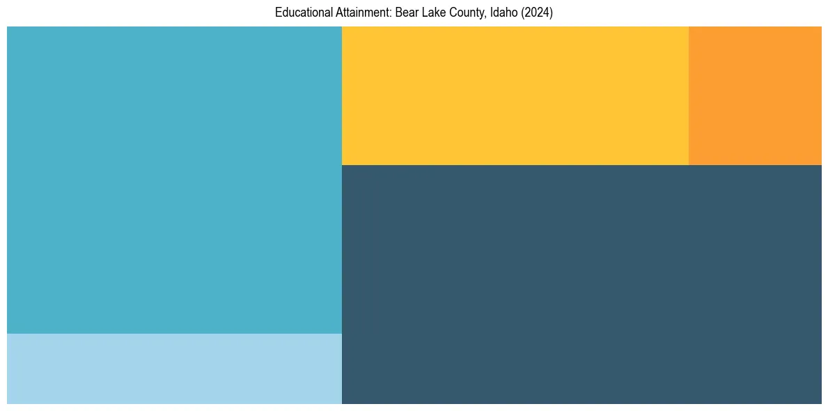 Education Treemap for  in 2024