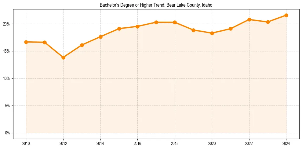 Trend chart showing bachelor degree growth in 