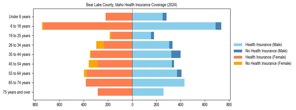 Health insurance pyramid for Bear Lake County, Idaho