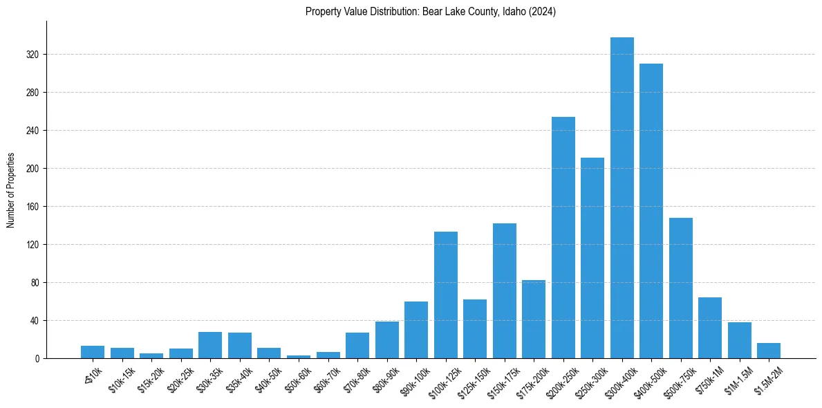 Value Distribution for 