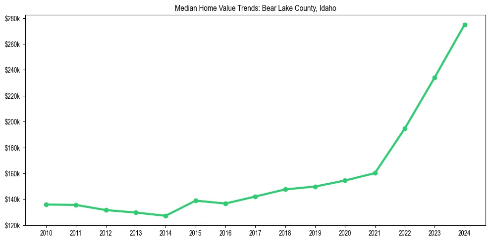Median property value trends in 