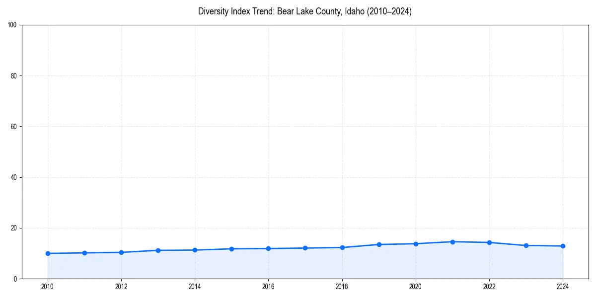 Line chart showing diversity index trends for 