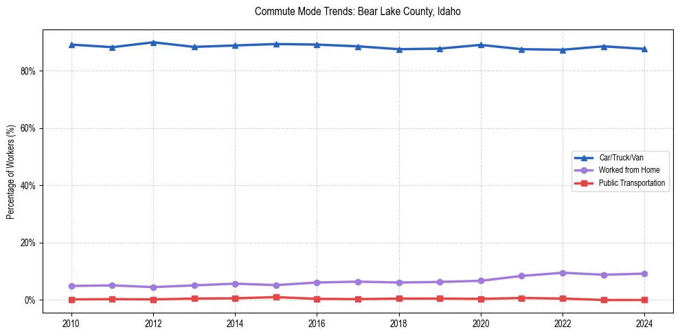 Transportation trends in Bear Lake County, Idaho