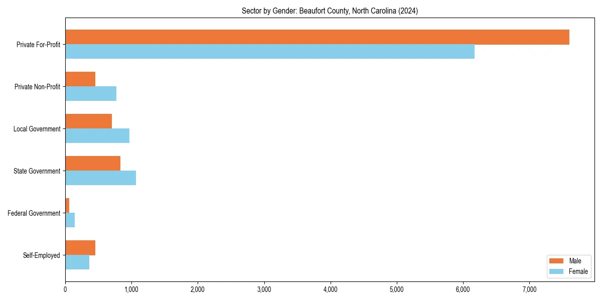 Employment sector breakdown by gender in 