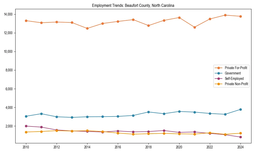 Long-term employment trends in 