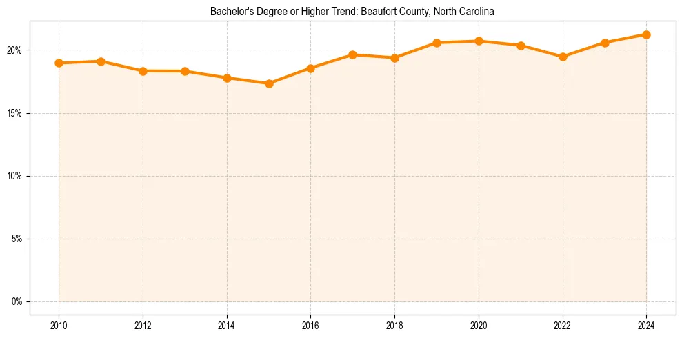 Trend chart showing bachelor degree growth in 