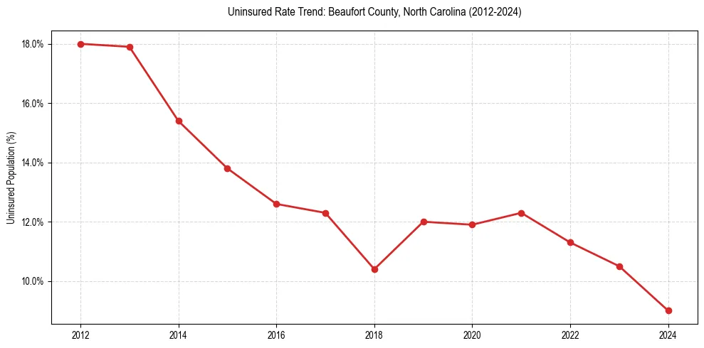 Uninsured trend chart for Beaufort County, North Carolina